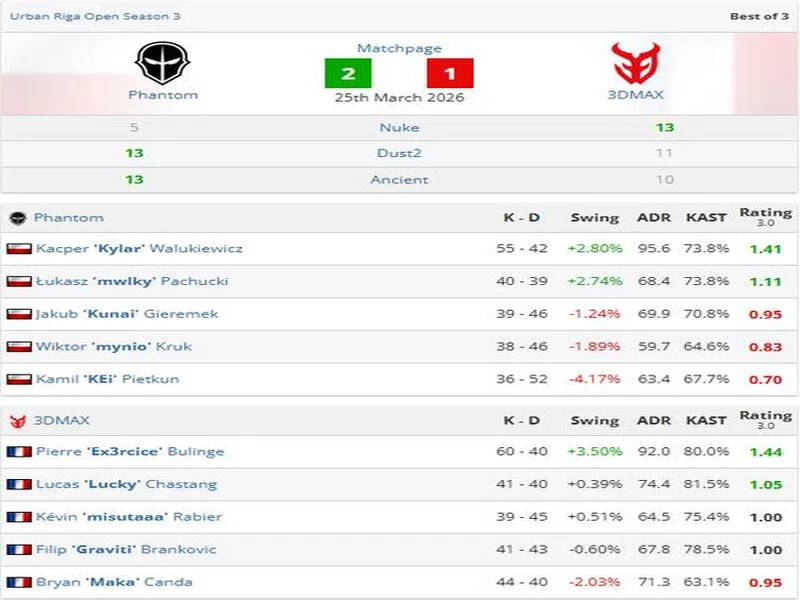 3DMAX不敌B8,彻底无缘科隆Major的参赛资格
